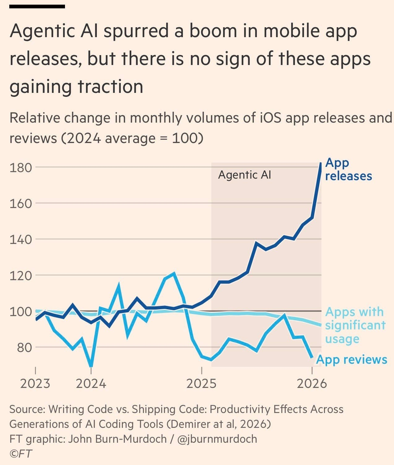 FT: boom de lanzamientos de apps con IA agéntica sin tracción — releases x2, reviews y uso significativo cayendo
